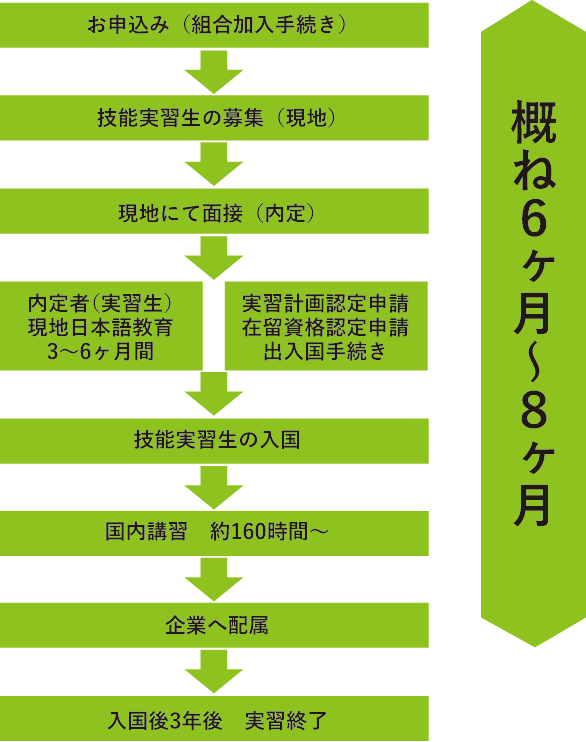 外国人技能実習生受入れから帰国まで